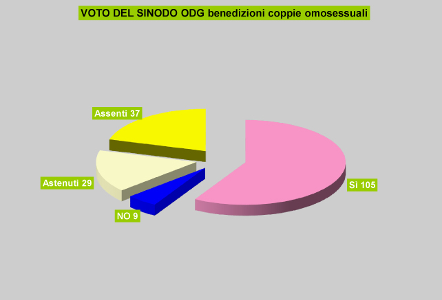 Voto OdG